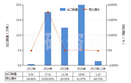 2013-2017年2月中國乙酸乙烯酯(HS29153200)出口量及增速統(tǒng)計